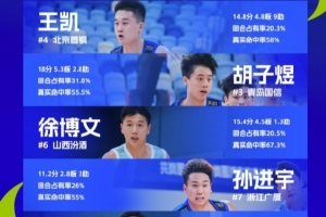 U21青年籃球錦標(biāo)賽特設(shè)U18最佳陣容：王凱、胡子煜、成恩澤在列