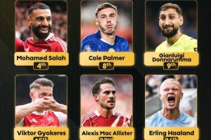 英超官方曬英超球員本屆金球排名：薩拉赫第4最高，帕爾默第8