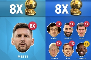 各國球員奪金球次數(shù)：阿根廷、法國8次并列第1 葡德荷7次 巴西5次