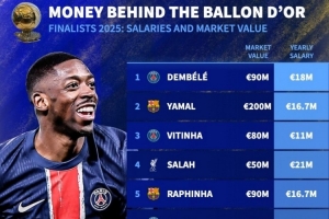 金球獎(jiǎng)前10球員年薪：姆巴佩3130萬歐最高，登貝萊1800萬歐