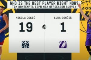 倆歐洲人！ESPN投票選NBA現(xiàn)在最好的球員：約基奇19票 東契奇1票