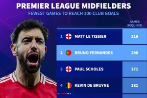 8位中場為英超球隊(duì)打進(jìn)百球：丁丁、雙德在列，B費(fèi)所用場次第二少