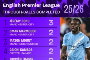 能突能傳！多庫3次成功直塞領(lǐng)跑英超排名，芒特廷伯等9人兩次