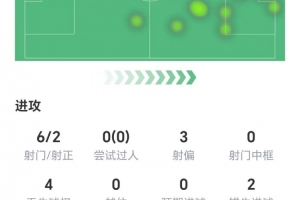 S-希門尼斯數(shù)據(jù)：6射兩正打進(jìn)1球，兩次錯(cuò)失進(jìn)球，獲評(píng)6.9分