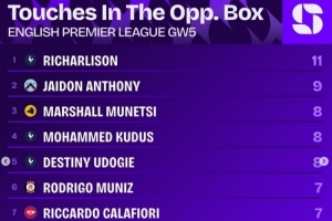 英超第5輪對方禁區(qū)觸球榜：理查利森11次最多 杰頓-安東尼9次第二