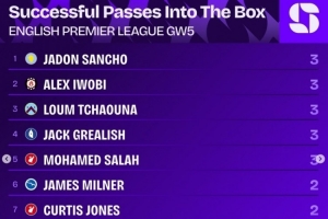 英超第5輪成功傳球進禁區(qū)榜：桑喬等5名球員各3次，本輪最多