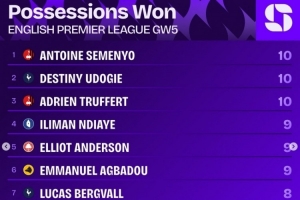 英超第5輪奪回球權(quán)榜：塞梅尼奧、烏多吉、特呂費(fèi)爾10次居首