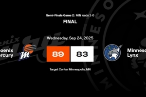 水星20分逆轉(zhuǎn)山貓 WNBA季后賽歷史第3大逆轉(zhuǎn)！