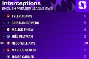 英超第5輪攔截榜：泰勒-亞當(dāng)斯、羅梅羅5次最多