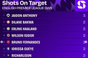 英超第5輪射正榜：杰頓-安東尼3次居首，哈蘭德等9名球員兩次