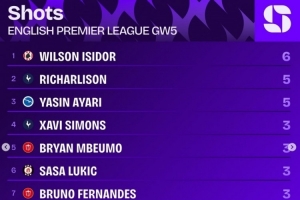 英超第5輪射門(mén)榜：伊西多6次居首，理查利森、亞辛-阿亞里5次第二