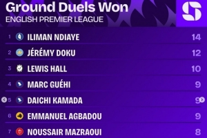 英超第5輪贏得地面對(duì)抗次數(shù)榜：恩迪亞耶14次居首，多庫(kù)12次第二