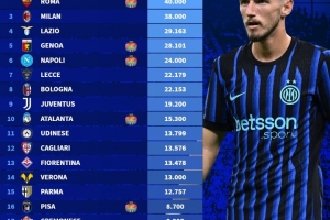 2025-26意甲俱樂部季票銷售排名：國米、羅馬4萬張并列第一