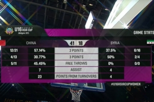 中國女籃U16半場41-18敘利亞 李沅珊開局2分鐘命中三分便被換下~