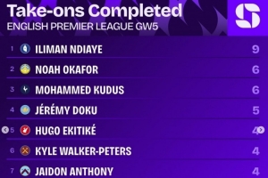 英超第5輪過人榜：恩迪亞耶9次最多，奧卡福、庫杜斯各6次第二