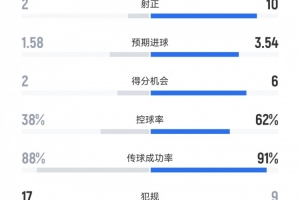 全面領(lǐng)先，皇馬4-1萊萬特?cái)?shù)據(jù)：射門24-11射正10-2，得分機(jī)會6-2