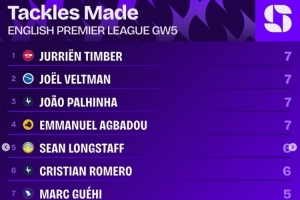 英超第5輪搶斷榜：廷伯、帕利尼亞等四人7次最多