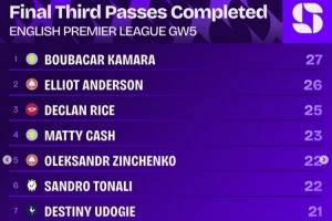 英超第5輪進攻三區(qū)完成傳球排行：B-卡馬拉27次第一 E-安德森第二