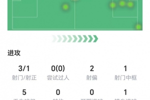 恩昆庫(kù)數(shù)據(jù)：3射1正進(jìn)1球，1次錯(cuò)失進(jìn)球，兩關(guān)鍵傳球，獲評(píng)8.1分