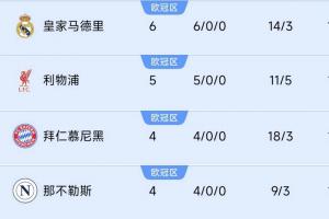 巴黎掉隊(duì)！前四聯(lián)賽榜首隊(duì)仍全勝：皇馬6連利物浦5連，德意均4連