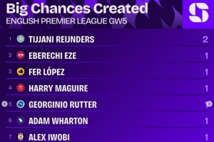 英超第5輪創(chuàng)重大機(jī)會(huì)榜：賴因德斯2次居首，埃澤等9名球員各1次