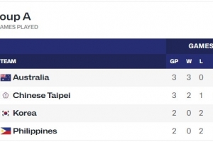 殘暴！澳大利亞U16女籃亞洲杯小組賽場均凈勝80分