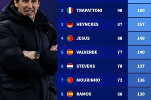 能否奪第5冠？歐聯(lián)杯歷史主帥積分：埃梅里居首，穆里尼奧在列