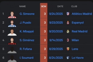 五大聯(lián)賽單場(chǎng)錯(cuò)失重大機(jī)會(huì)次數(shù)排名：6人3次并列第一，姆巴佩在列