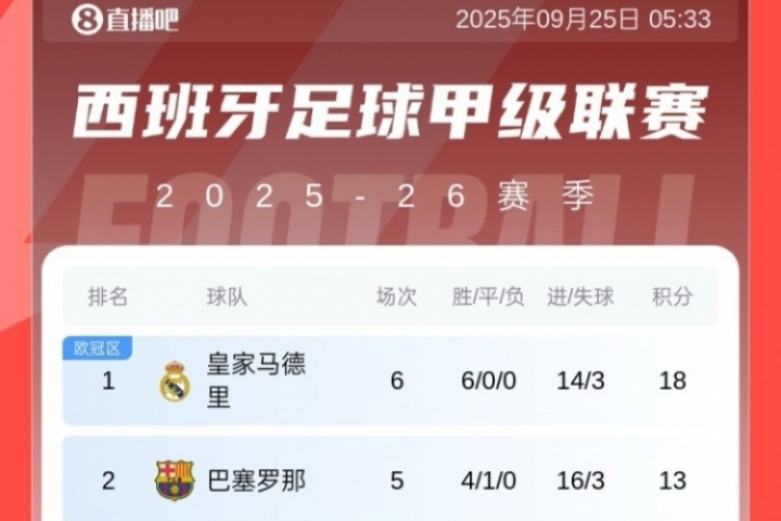 小蜘蛛救主！西甲積分榜：馬競絕殺升至第8，皇馬5分領跑 巴薩第2