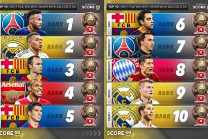 同意嗎？外媒排無金球球員：內(nèi)馬爾、姆巴佩、小白前三，萊萬第八