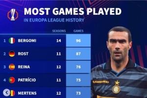 歐聯(lián)球員出場數(shù)據(jù)：貝爾戈米96場成出場王，雷納、曾加前十