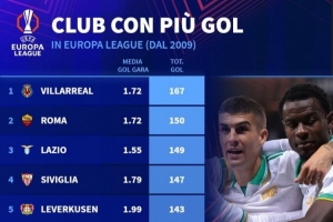 2009年來歐聯(lián)杯進(jìn)球數(shù)排行：黃潛167球居首 塞維第四、曼聯(lián)第六