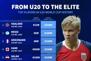 德轉統(tǒng)計U20世界杯球星身價變化：梅西500萬→1.8億，哈蘭德最高