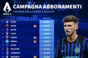 意甲季票銷售數(shù)量榜：國米、羅馬4萬張并列第一 米蘭3.8萬第三