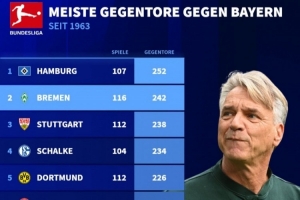 在德甲面對(duì)拜仁丟球數(shù)前10球隊(duì)：漢堡交手107次丟252球排名第一