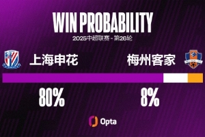 申花在中超7次對陣梅州客家都獲勝 是對單一對手并列最長連勝紀錄
