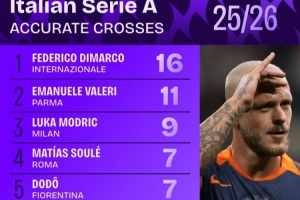 本賽季意甲迪馬爾科16次精準傳中第一，莫德里奇9次排名第三