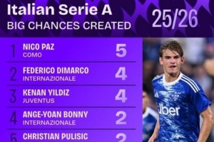 意甲25/26賽季創(chuàng)造重大機(jī)會榜：帕斯5次居首，國米三人入選