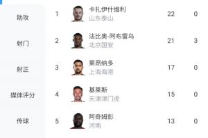 金靴懸念再起！中超射手榜：法比奧追至21球，瓦科22球+0點(diǎn)球榜首