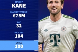 場(chǎng)均參與超1球！凱恩為拜仁出場(chǎng)104次，打進(jìn)100球還送出29次助攻