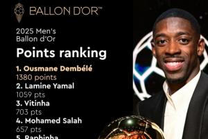 金球獎分?jǐn)?shù)公布：登貝萊1380分第一，亞馬爾1059分