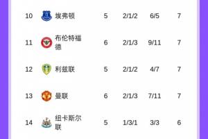 熟悉的位置！英超積分榜：曼聯(lián)6輪7分英超第13，車軍城今晚出戰(zhàn)