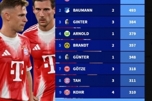 德甲現(xiàn)役球員出場數(shù)排行：諾伊爾527場居首，基米希、磁卡進(jìn)前10