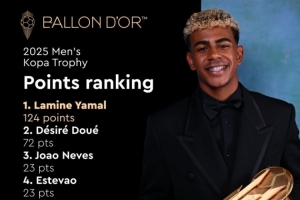 斷層領(lǐng)先贏得科帕獎！歷屆金球獎得主只有古利特未投亞馬爾