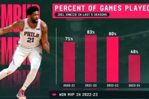 MVP到“缺席王”？22-23賽季后恩比德出勤斷崖式下跌 上賽季僅23%