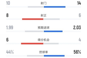 布倫特福德3-1曼聯(lián)數(shù)據(jù)：射門10-14，射正8-6，控球率44%-56%
