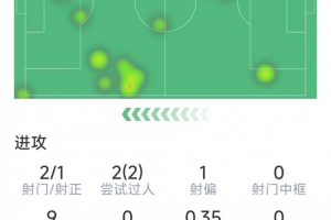 居勒爾半場數(shù)據(jù)：1進球1助攻，2次過人，1次關鍵傳球，1搶斷