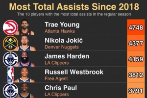 2018年至今助攻數(shù)TOP10！特雷楊第一 約老師第二！