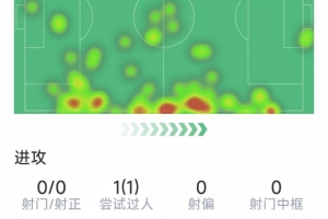 布倫特福德后衛(wèi)卡約德本場7次贏得對(duì)抗、3次搶斷，均為隊(duì)內(nèi)最高