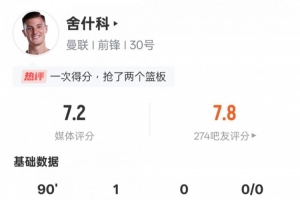 舍什科本場數(shù)據(jù)：1進球1關(guān)鍵傳球+2次錯失進球機會，評分7.2